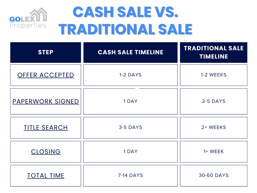 A comparison chart titled "Cash Sale vs. Traditional Sale" detailing how long does it take to close on a house with cash versus a traditional sale, highlighting key steps and timelines.